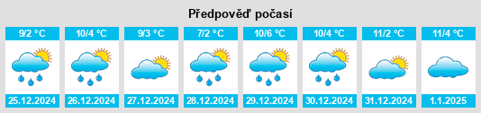 Výhled počasí pro místo Bluff City na Slunečno.cz