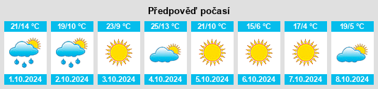 Výhled počasí pro místo Fairfield Glade na Slunečno.cz