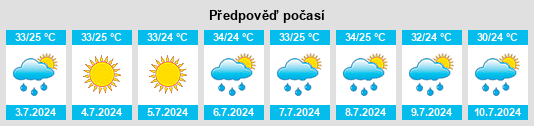 Výhled počasí pro místo Sabinal na Slunečno.cz