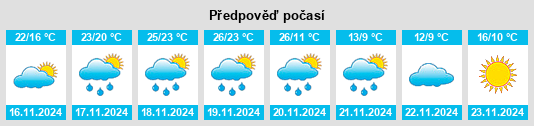 Výhled počasí pro místo Southside Place na Slunečno.cz