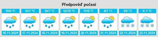 Výhled počasí pro místo Albert City na Slunečno.cz