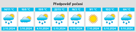 Výhled počasí pro místo Beechwood Estates na Slunečno.cz