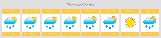 Výhled počasí pro místo Norfolk County na Slunečno.cz