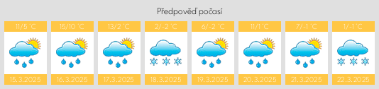 Výhled počasí pro místo West Stockbridge na Slunečno.cz