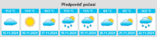 Výhled počasí pro místo Menands na Slunečno.cz