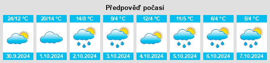 Výhled počasí pro místo Mineville na Slunečno.cz