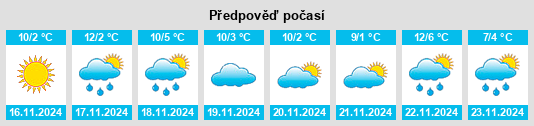 Výhled počasí pro místo Orchard Park na Slunečno.cz