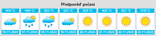 Výhled počasí pro místo Thermalito na Slunečno.cz