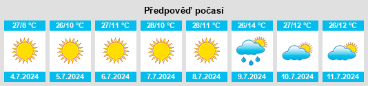 Výhled počasí pro místo Ouray na Slunečno.cz