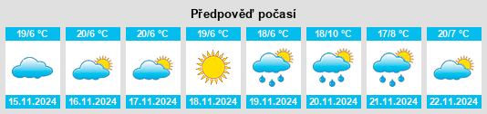 Výhled počasí pro místo Kofelē na Slunečno.cz