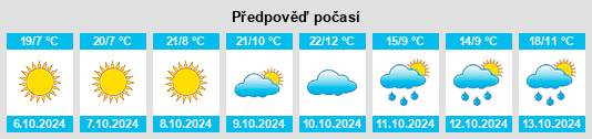 Výhled počasí pro místo Dishman na Slunečno.cz