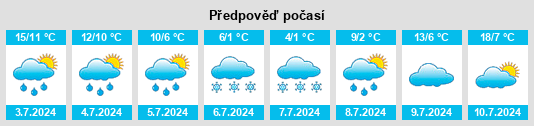 Výhled počasí pro místo Nuiqsut na Slunečno.cz