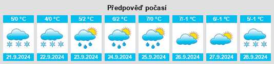 Výhled počasí pro místo Southeast Fairbanks Census Area na Slunečno.cz