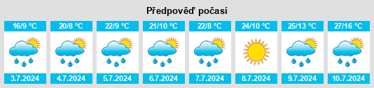 Výhled počasí pro místo Balzac na Slunečno.cz