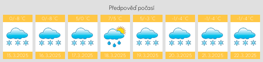 Výhled počasí pro místo Cottlesville na Slunečno.cz