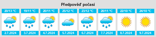 Výhled počasí pro místo Ferintosh na Slunečno.cz