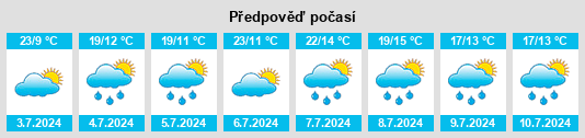 Výhled počasí pro místo Millertown na Slunečno.cz