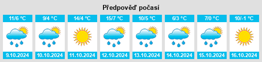 Výhled počasí pro místo Myrtle Station na Slunečno.cz