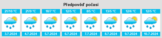 Výhled počasí pro místo Kupwāra na Slunečno.cz