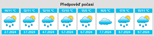 Výhled počasí pro místo East Keswick na Slunečno.cz