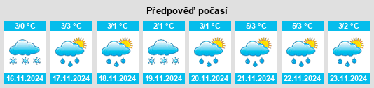 Výhled počasí pro místo Zimogor’ye na Slunečno.cz