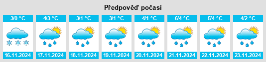 Výhled počasí pro místo Yur’yevo na Slunečno.cz