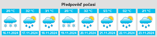 Výhled počasí pro místo Yurtseva na Slunečno.cz