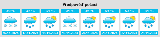 Výhled počasí pro místo Yermolino na Slunečno.cz