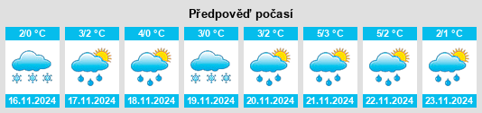 Výhled počasí pro místo Tyushino na Slunečno.cz