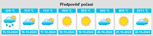 Výhled počasí pro místo Wellham Crossroads (historical) na Slunečno.cz