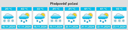 Výhled počasí pro místo Susanino na Slunečno.cz