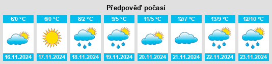 Výhled počasí pro místo Shmat na Slunečno.cz