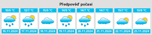 Výhled počasí pro místo Shalazhi na Slunečno.cz