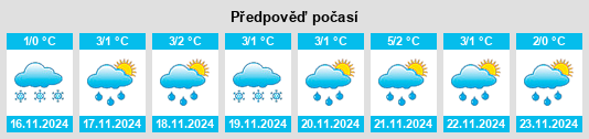 Výhled počasí pro místo Ryabinki na Slunečno.cz