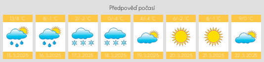 Výhled počasí pro místo Pestravka na Slunečno.cz