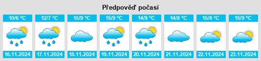 Výhled počasí pro místo Novyye Atagi na Slunečno.cz