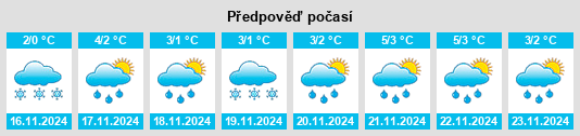 Výhled počasí pro místo Malaya Chernogolovka na Slunečno.cz