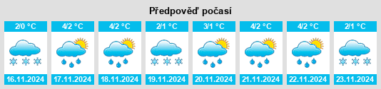 Výhled počasí pro místo Lopatkino na Slunečno.cz