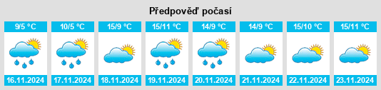 Výhled počasí pro místo Kizlyar na Slunečno.cz