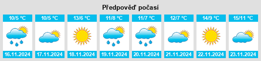 Výhled počasí pro místo Kholodnyy Rodnik na Slunečno.cz