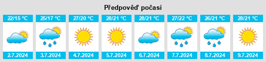 Výhled počasí pro místo Kayakent na Slunečno.cz