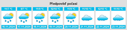 Výhled počasí pro místo Kayakent na Slunečno.cz