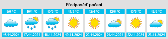 Výhled počasí pro místo Nukus na Slunečno.cz