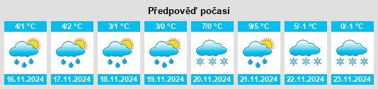 Výhled počasí pro místo Valer’yanovo na Slunečno.cz