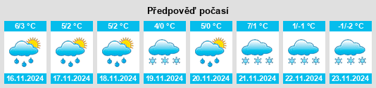 Výhled počasí pro místo Prigorod Kolozha na Slunečno.cz