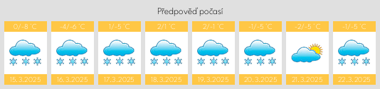 Výhled počasí pro místo Rovaniemi na Slunečno.cz