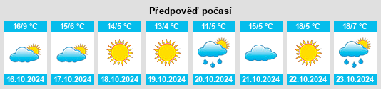 Výhled počasí pro místo Brezoi na Slunečno.cz