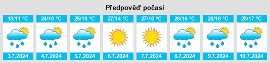 Výhled počasí pro místo Băniţa na Slunečno.cz