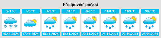 Výhled počasí pro místo Shyshaky na Slunečno.cz