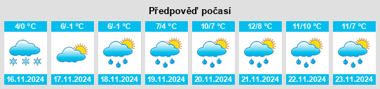 Výhled počasí pro místo Novi Sanzhary na Slunečno.cz